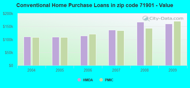 Conventional Home Purchase Loans in zip code 71901 - Value