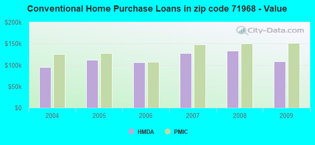 Conventional Home Purchase Loans in zip code 71968 - Value