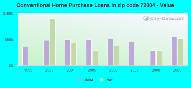 Conventional Home Purchase Loans in zip code 72004 - Value