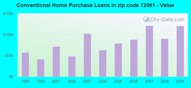 Conventional Home Purchase Loans in zip code 72061 - Value