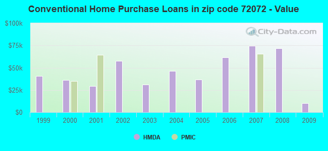 Conventional Home Purchase Loans in zip code 72072 - Value
