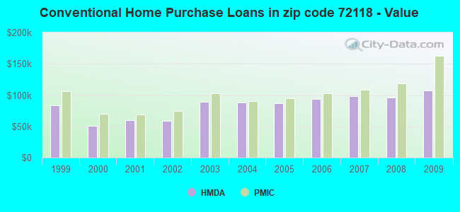Conventional Home Purchase Loans in zip code 72118 - Value