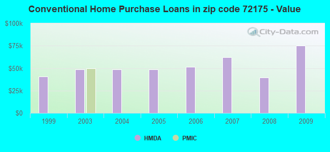 Conventional Home Purchase Loans in zip code 72175 - Value
