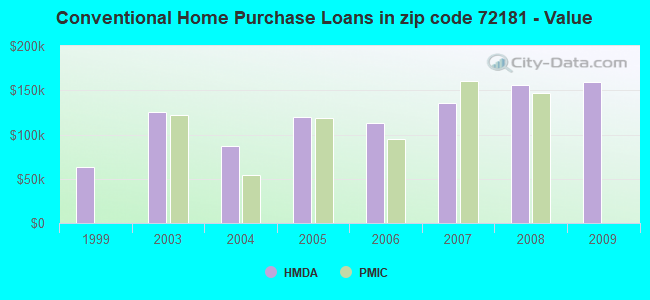 Conventional Home Purchase Loans in zip code 72181 - Value