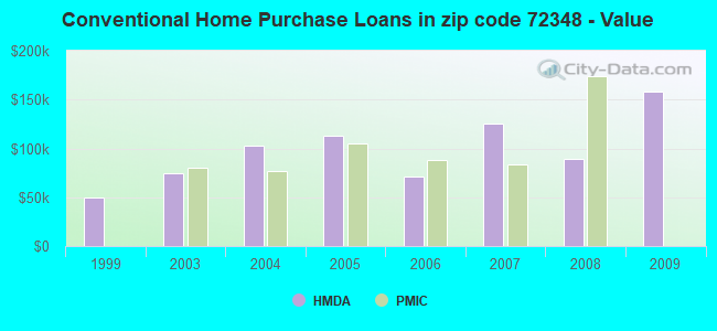 Conventional Home Purchase Loans in zip code 72348 - Value