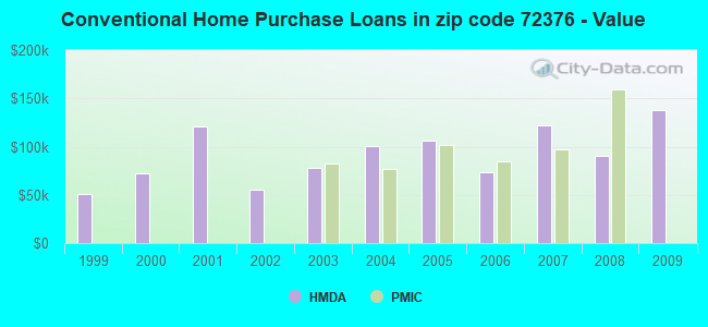 Conventional Home Purchase Loans in zip code 72376 - Value