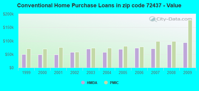 Conventional Home Purchase Loans in zip code 72437 - Value