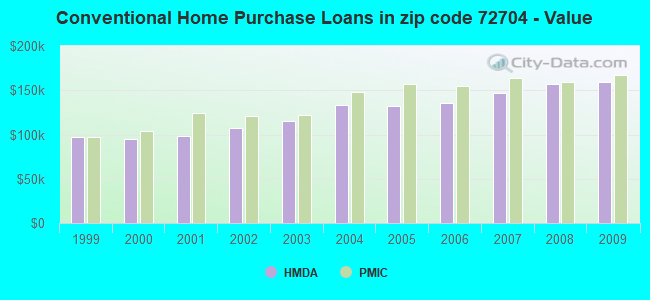 Conventional Home Purchase Loans in zip code 72704 - Value