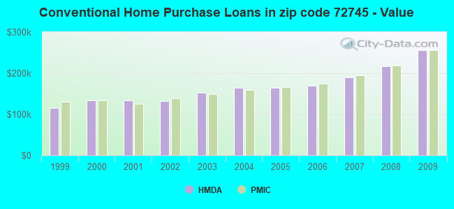 Conventional Home Purchase Loans in zip code 72745 - Value