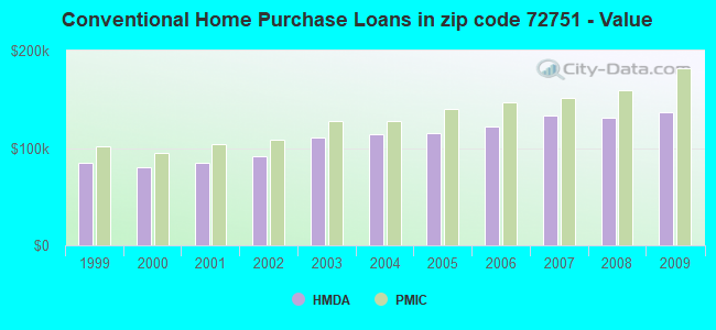 Conventional Home Purchase Loans in zip code 72751 - Value