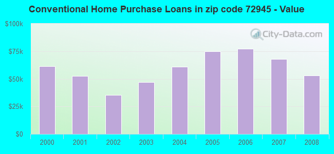 Conventional Home Purchase Loans in zip code 72945 - Value