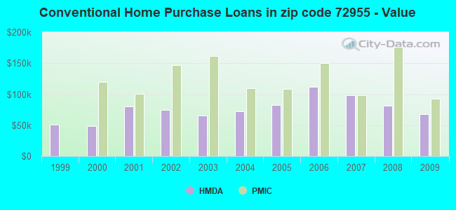 Conventional Home Purchase Loans in zip code 72955 - Value