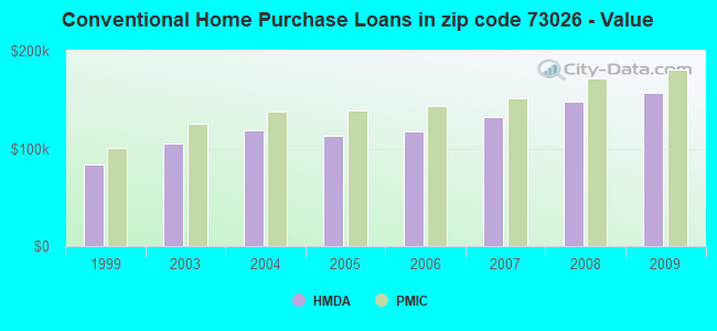 Conventional Home Purchase Loans in zip code 73026 - Value