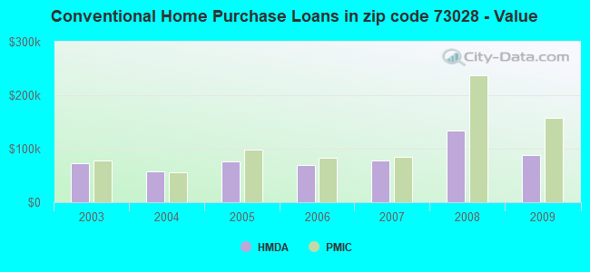 Conventional Home Purchase Loans in zip code 73028 - Value