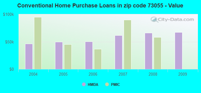 Conventional Home Purchase Loans in zip code 73055 - Value