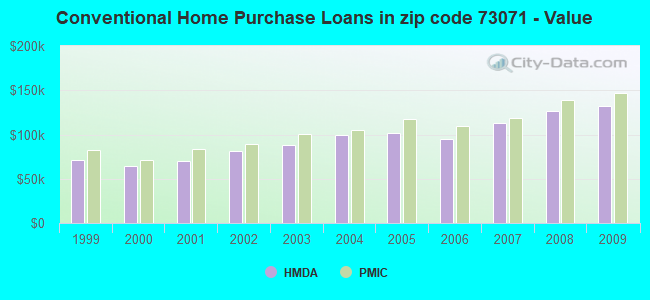 Conventional Home Purchase Loans in zip code 73071 - Value
