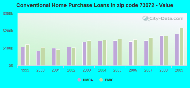 Conventional Home Purchase Loans in zip code 73072 - Value