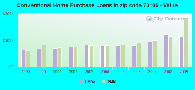 Conventional Home Purchase Loans in zip code 73106 - Value
