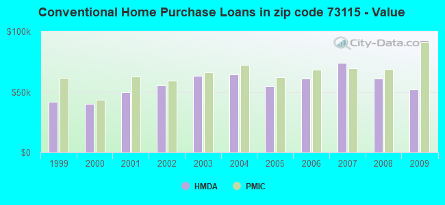 Conventional Home Purchase Loans in zip code 73115 - Value