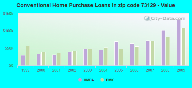 Conventional Home Purchase Loans in zip code 73129 - Value