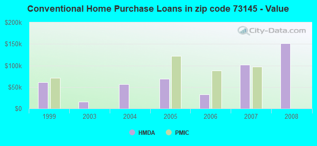 Conventional Home Purchase Loans in zip code 73145 - Value