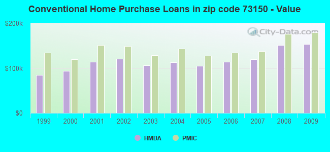 Conventional Home Purchase Loans in zip code 73150 - Value