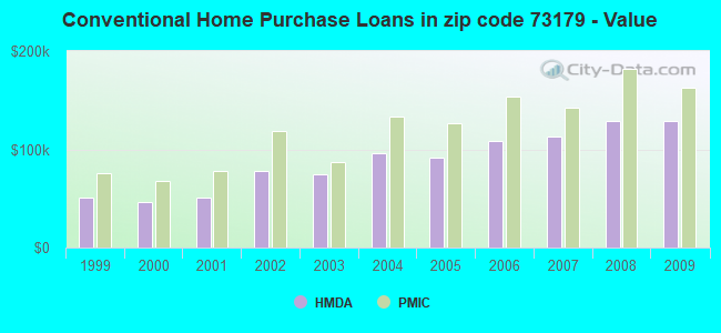 Conventional Home Purchase Loans in zip code 73179 - Value