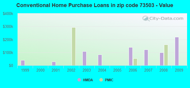 Conventional Home Purchase Loans in zip code 73503 - Value