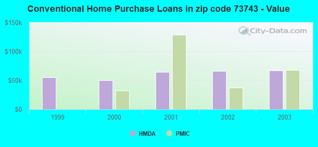 Conventional Home Purchase Loans in zip code 73743 - Value