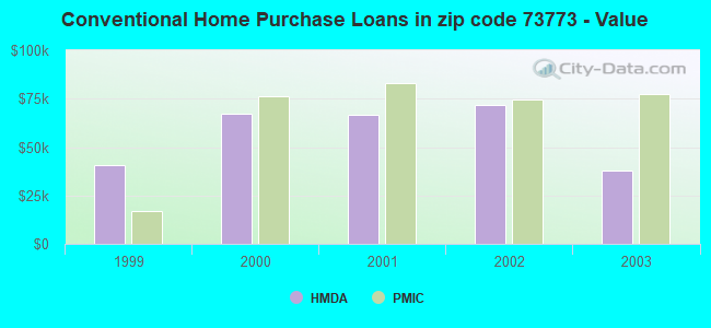 Conventional Home Purchase Loans in zip code 73773 - Value