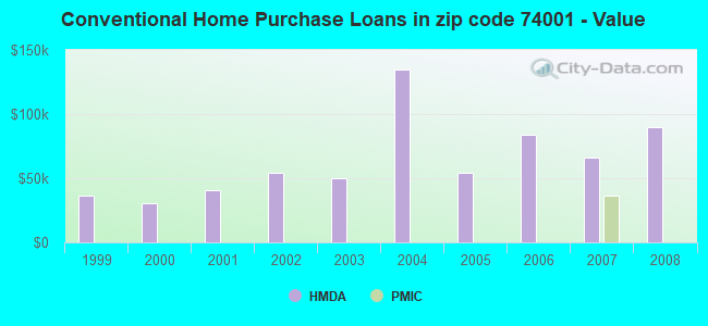 Conventional Home Purchase Loans in zip code 74001 - Value