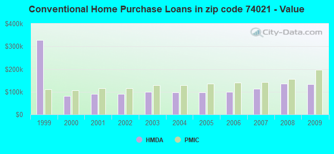 Conventional Home Purchase Loans in zip code 74021 - Value