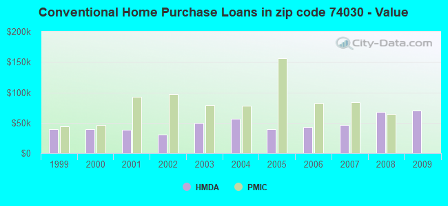 Conventional Home Purchase Loans in zip code 74030 - Value