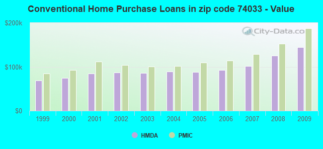 Conventional Home Purchase Loans in zip code 74033 - Value