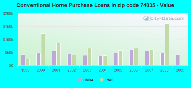 Conventional Home Purchase Loans in zip code 74035 - Value