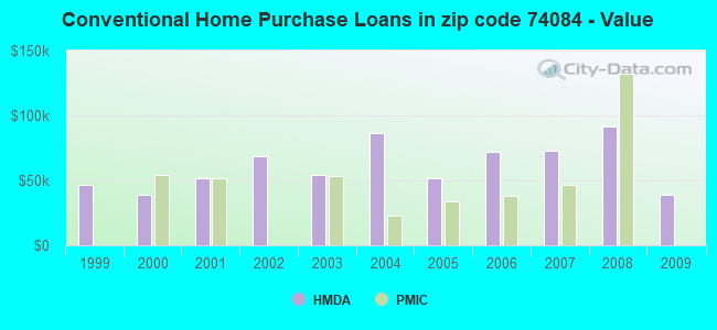 Conventional Home Purchase Loans in zip code 74084 - Value