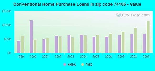 Conventional Home Purchase Loans in zip code 74106 - Value
