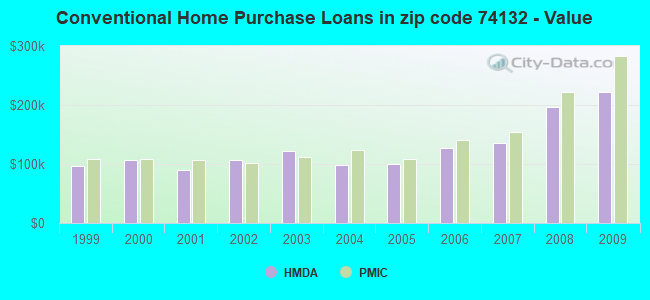 Conventional Home Purchase Loans in zip code 74132 - Value