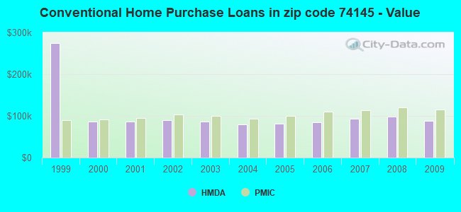 Conventional Home Purchase Loans in zip code 74145 - Value