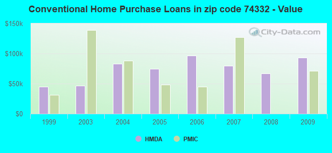 Conventional Home Purchase Loans in zip code 74332 - Value