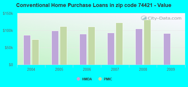 Conventional Home Purchase Loans in zip code 74421 - Value