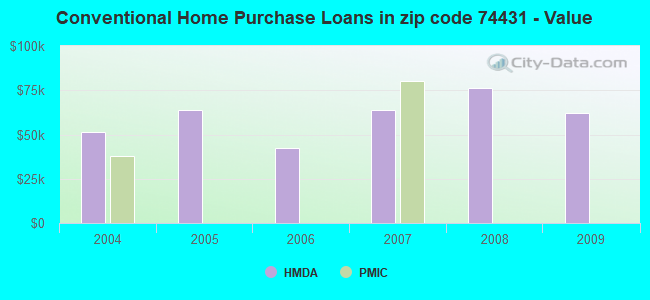 Conventional Home Purchase Loans in zip code 74431 - Value