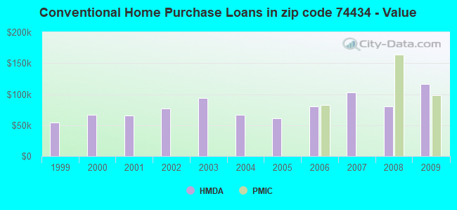 Conventional Home Purchase Loans in zip code 74434 - Value