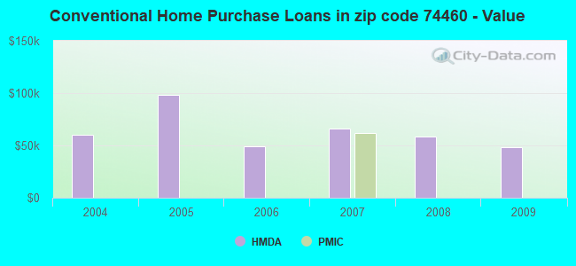 Conventional Home Purchase Loans in zip code 74460 - Value