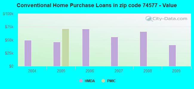 Conventional Home Purchase Loans in zip code 74577 - Value