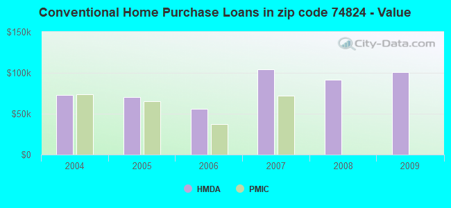 Conventional Home Purchase Loans in zip code 74824 - Value