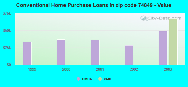 Conventional Home Purchase Loans in zip code 74849 - Value