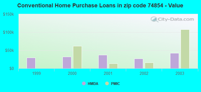 Conventional Home Purchase Loans in zip code 74854 - Value