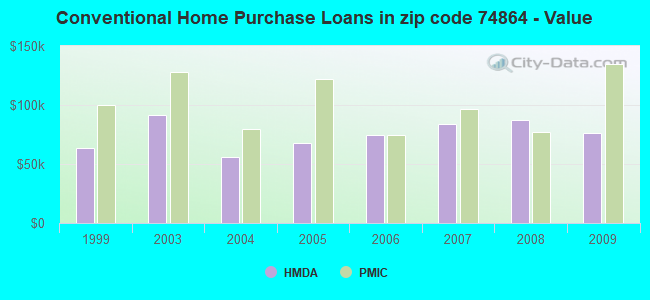 Conventional Home Purchase Loans in zip code 74864 - Value