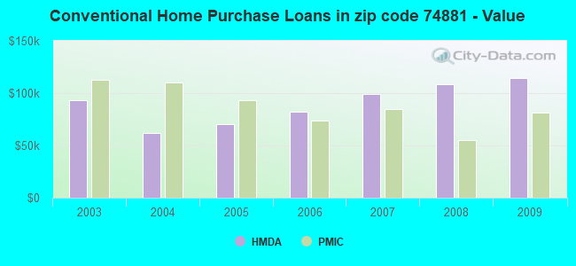 Conventional Home Purchase Loans in zip code 74881 - Value